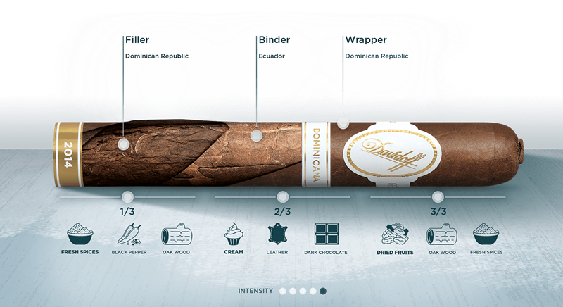 Davidoff Dominicana Blend Secrets: Dominican Tobacco Traditions